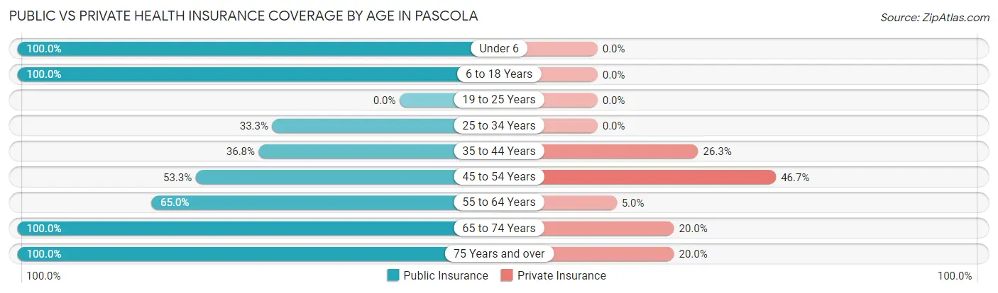 Public vs Private Health Insurance Coverage by Age in Pascola