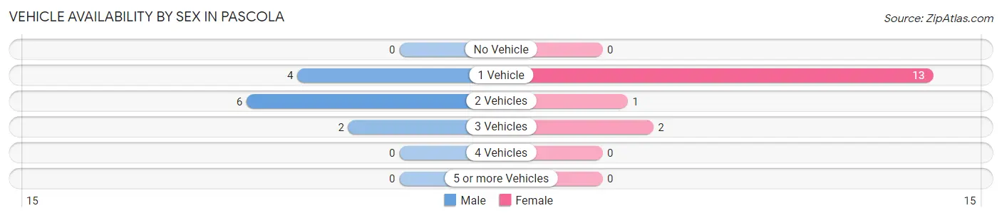 Vehicle Availability by Sex in Pascola