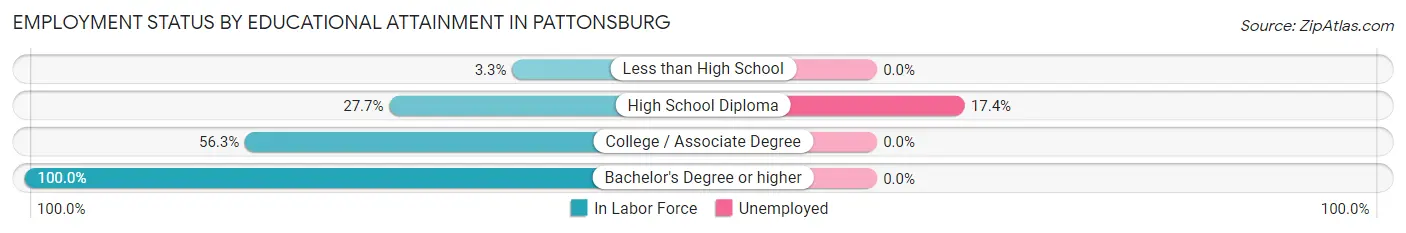 Employment Status by Educational Attainment in Pattonsburg