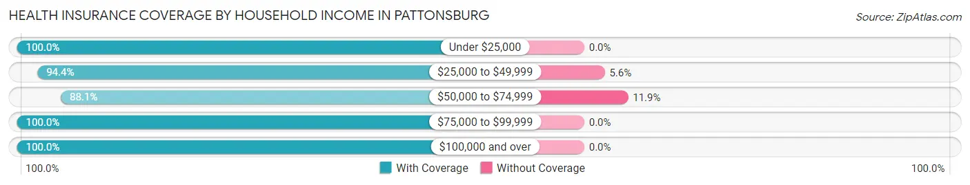 Health Insurance Coverage by Household Income in Pattonsburg