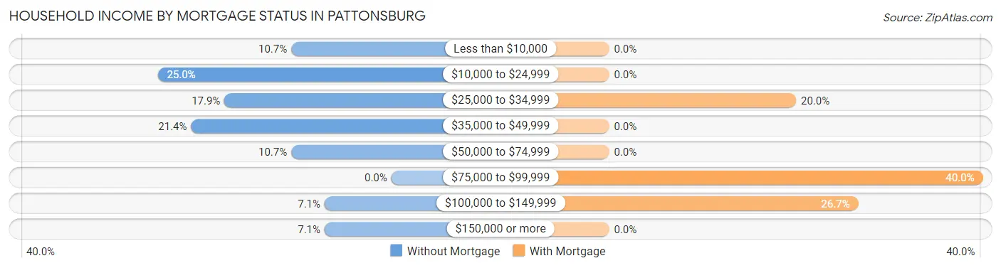 Household Income by Mortgage Status in Pattonsburg