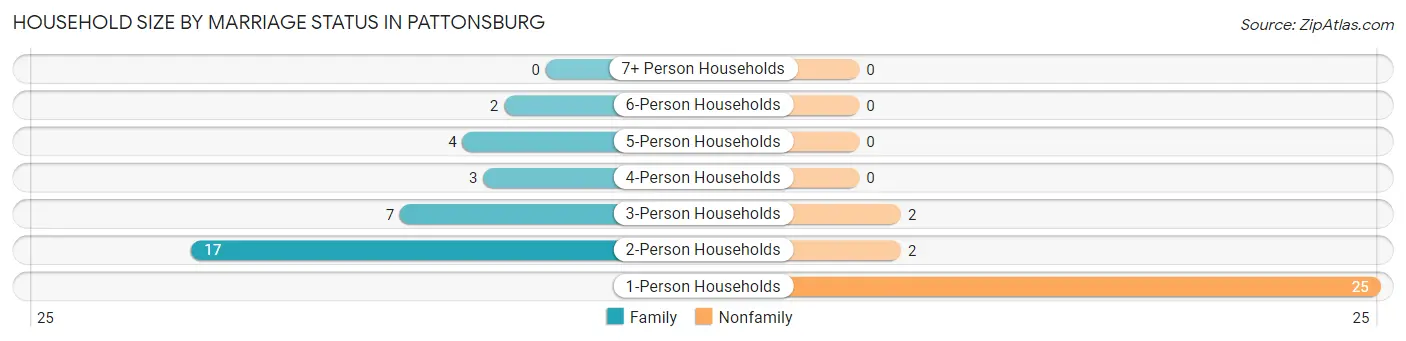 Household Size by Marriage Status in Pattonsburg