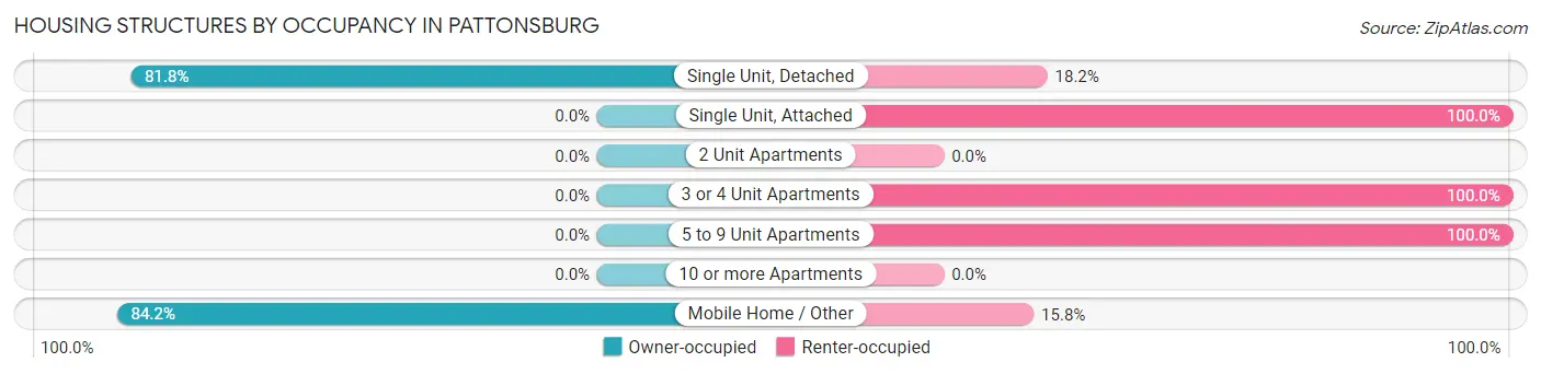 Housing Structures by Occupancy in Pattonsburg