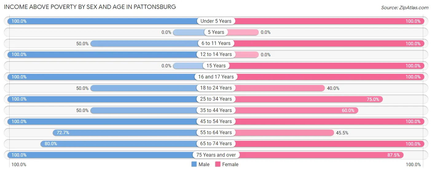 Income Above Poverty by Sex and Age in Pattonsburg