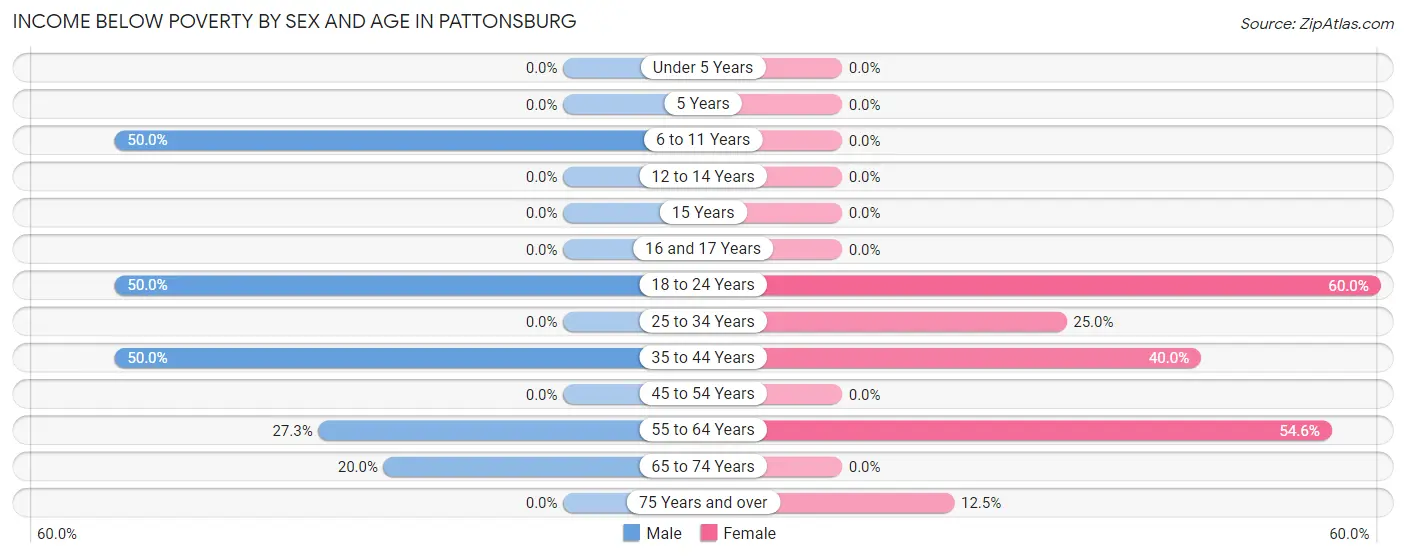 Income Below Poverty by Sex and Age in Pattonsburg