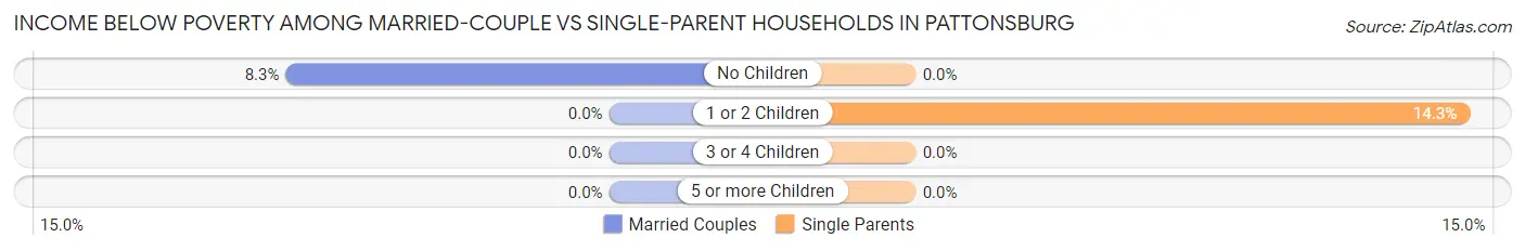 Income Below Poverty Among Married-Couple vs Single-Parent Households in Pattonsburg