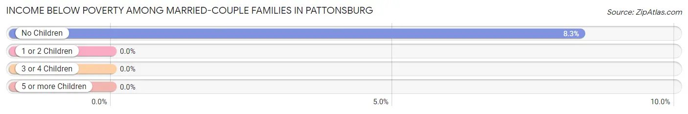 Income Below Poverty Among Married-Couple Families in Pattonsburg
