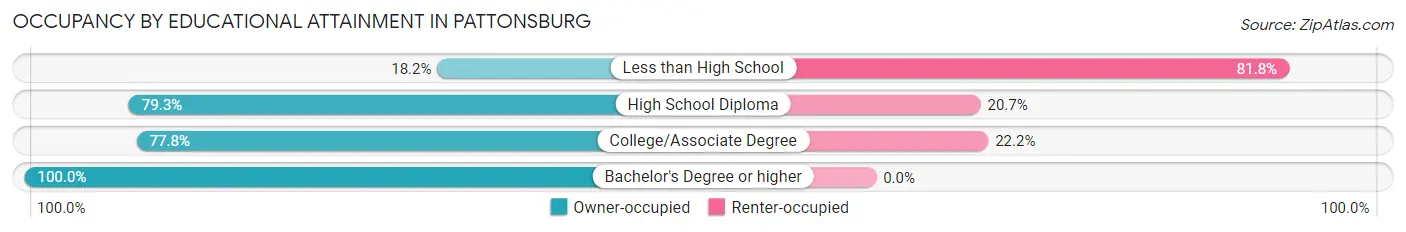 Occupancy by Educational Attainment in Pattonsburg