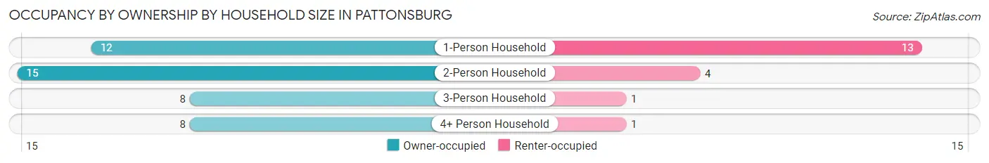 Occupancy by Ownership by Household Size in Pattonsburg