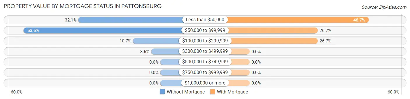 Property Value by Mortgage Status in Pattonsburg