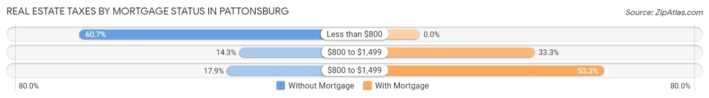 Real Estate Taxes by Mortgage Status in Pattonsburg