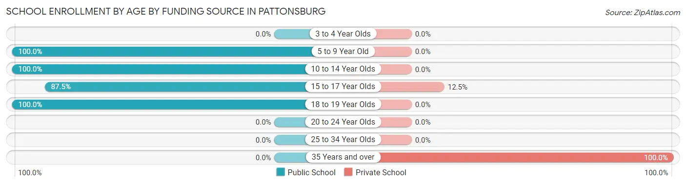 School Enrollment by Age by Funding Source in Pattonsburg