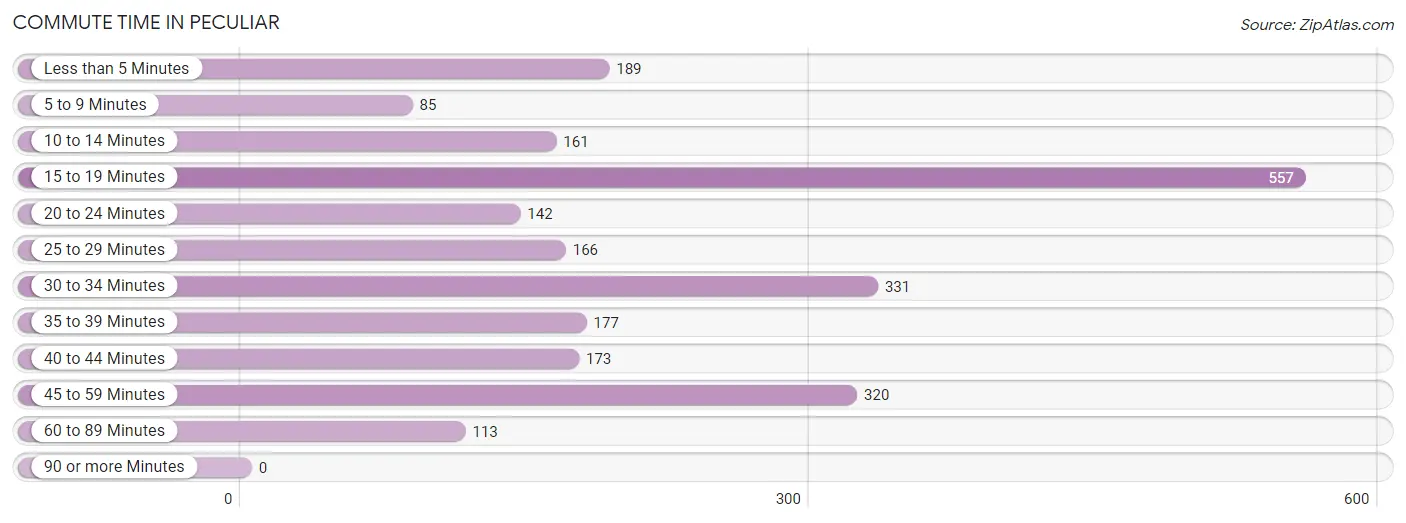 Commute Time in Peculiar