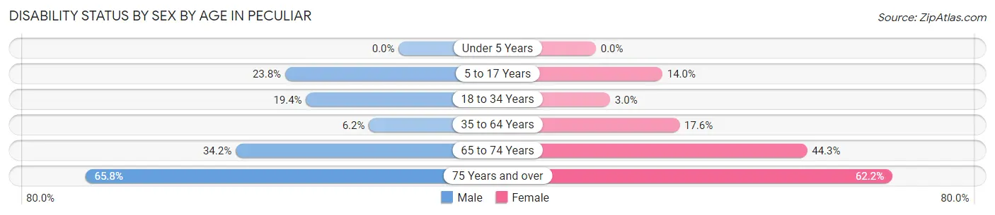Disability Status by Sex by Age in Peculiar