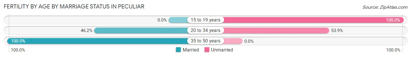 Female Fertility by Age by Marriage Status in Peculiar