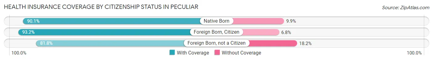Health Insurance Coverage by Citizenship Status in Peculiar