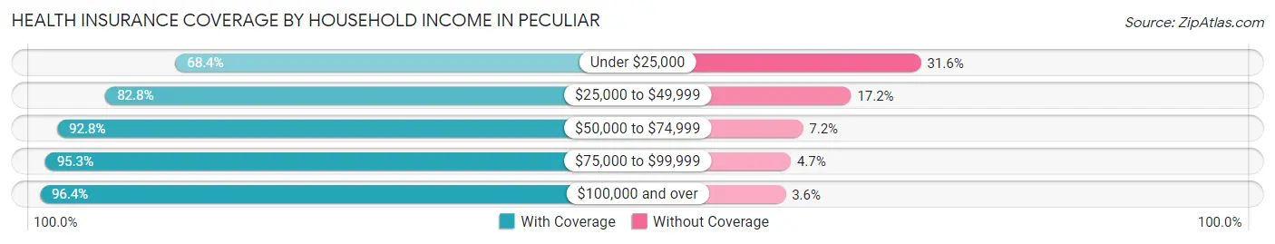 Health Insurance Coverage by Household Income in Peculiar