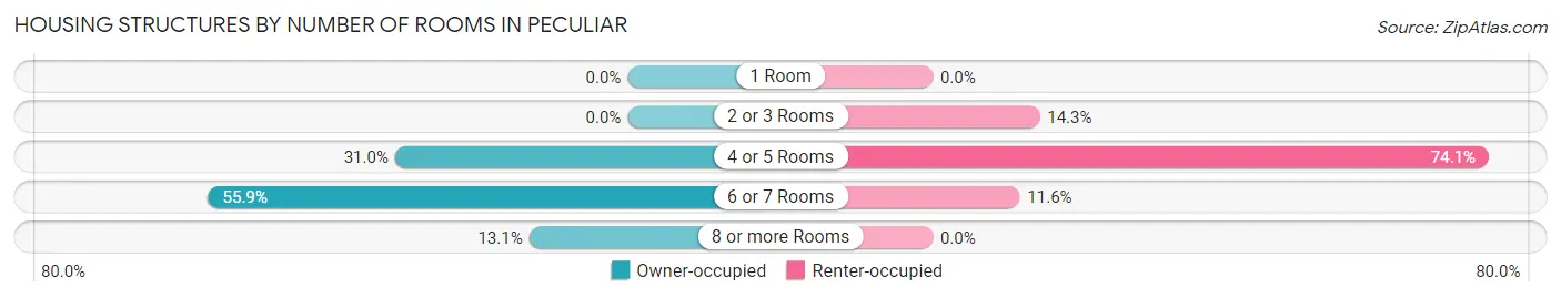 Housing Structures by Number of Rooms in Peculiar