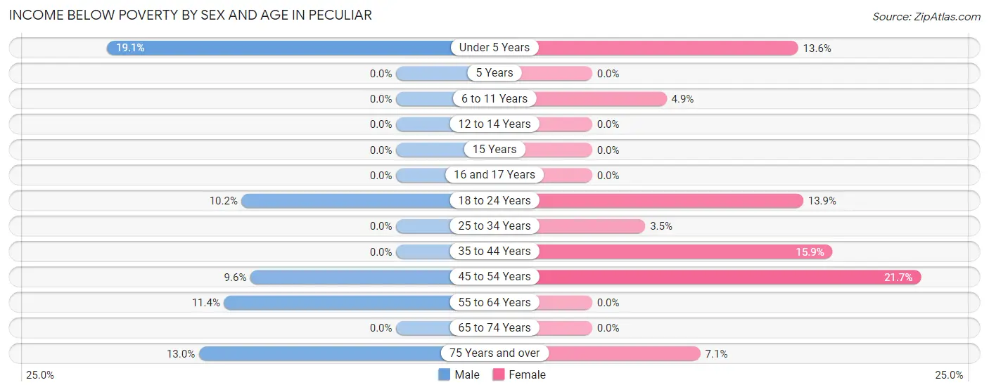 Income Below Poverty by Sex and Age in Peculiar