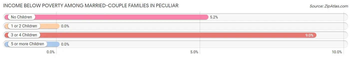 Income Below Poverty Among Married-Couple Families in Peculiar
