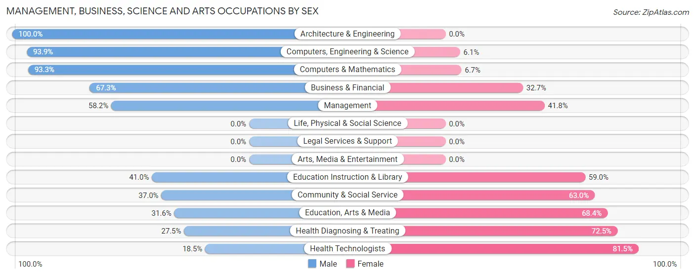 Management, Business, Science and Arts Occupations by Sex in Peculiar
