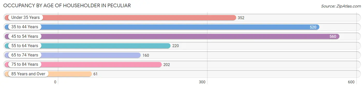 Occupancy by Age of Householder in Peculiar