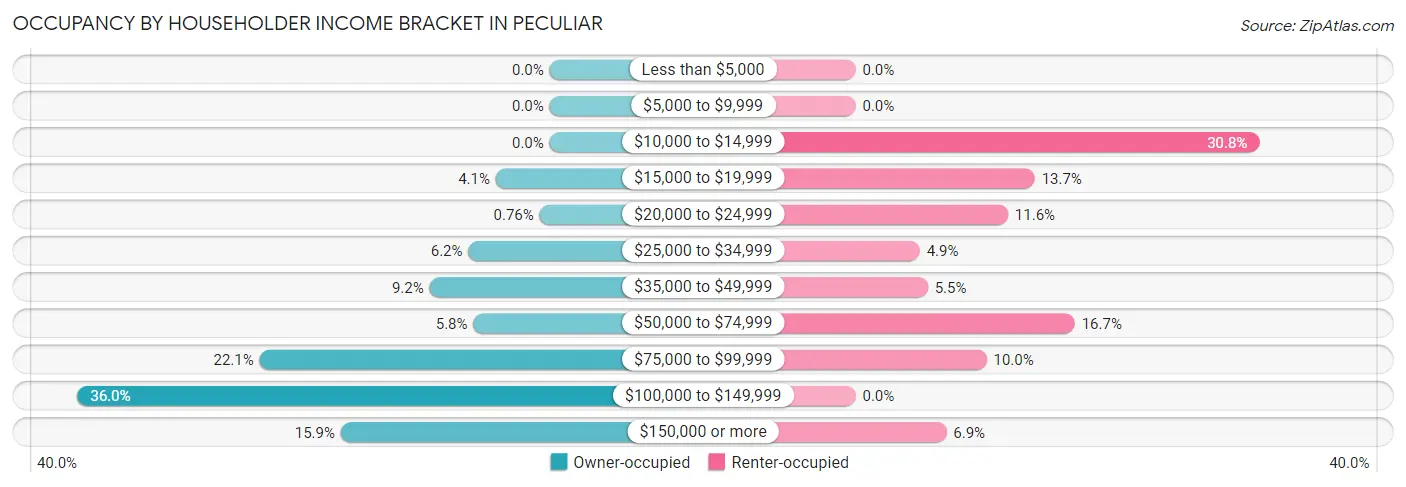 Occupancy by Householder Income Bracket in Peculiar