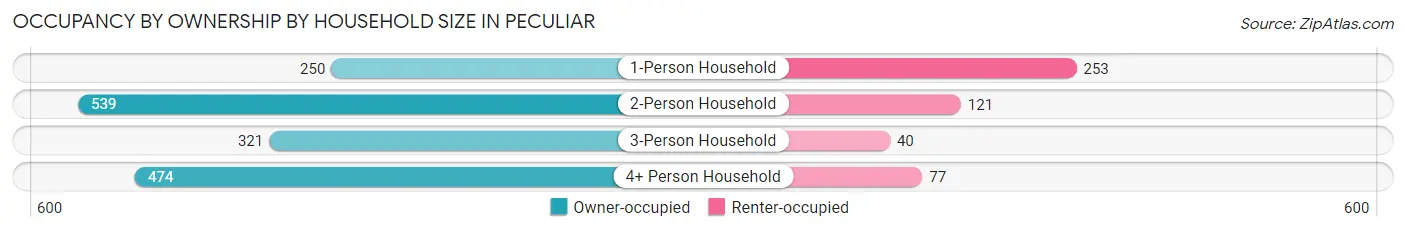Occupancy by Ownership by Household Size in Peculiar