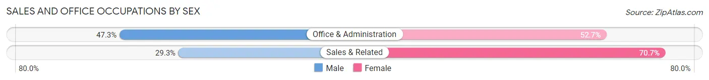 Sales and Office Occupations by Sex in Peculiar