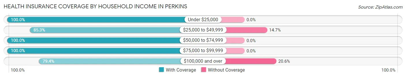 Health Insurance Coverage by Household Income in Perkins