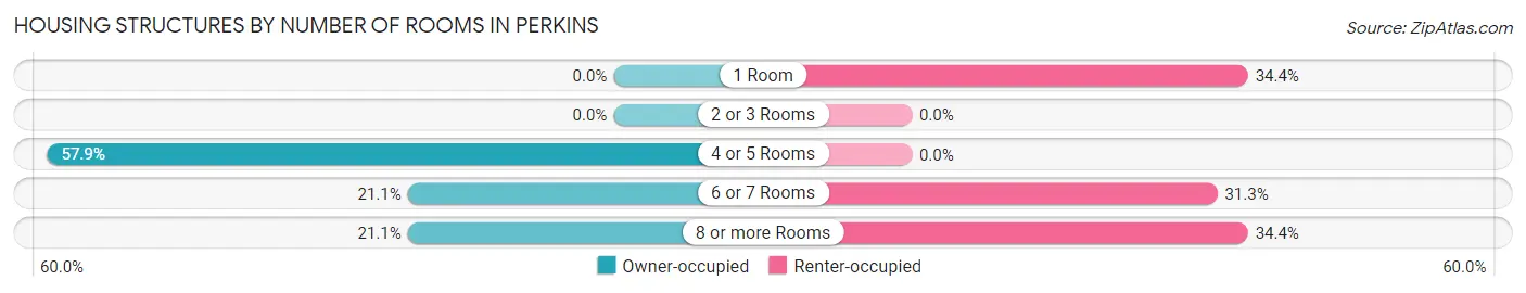 Housing Structures by Number of Rooms in Perkins