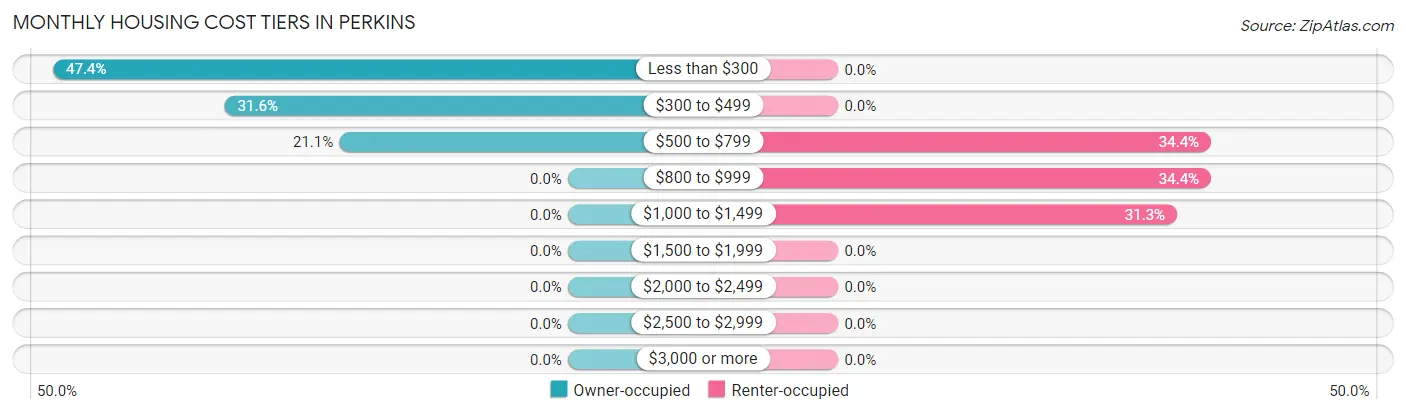 Monthly Housing Cost Tiers in Perkins
