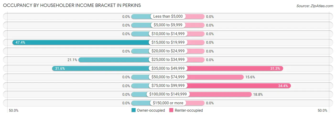 Occupancy by Householder Income Bracket in Perkins