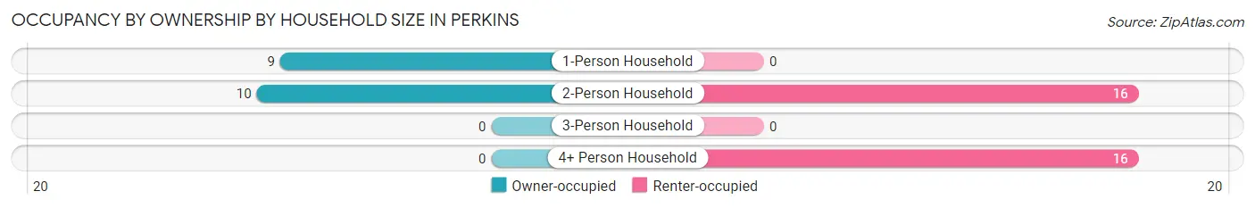 Occupancy by Ownership by Household Size in Perkins