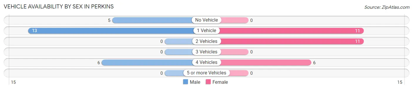 Vehicle Availability by Sex in Perkins