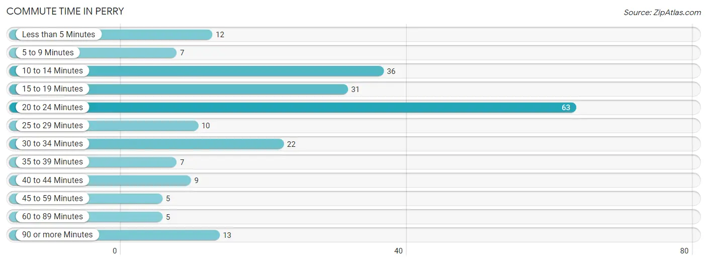 Commute Time in Perry