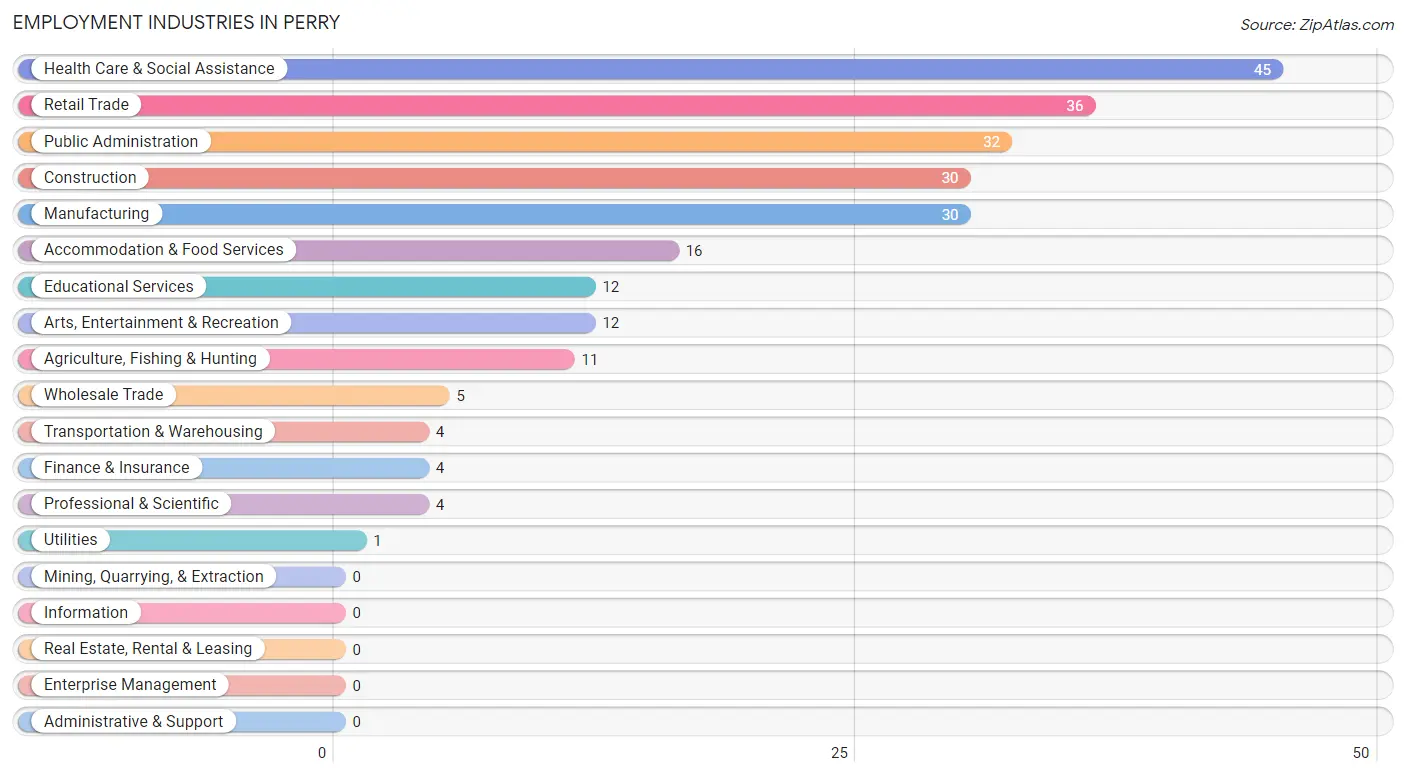 Employment Industries in Perry