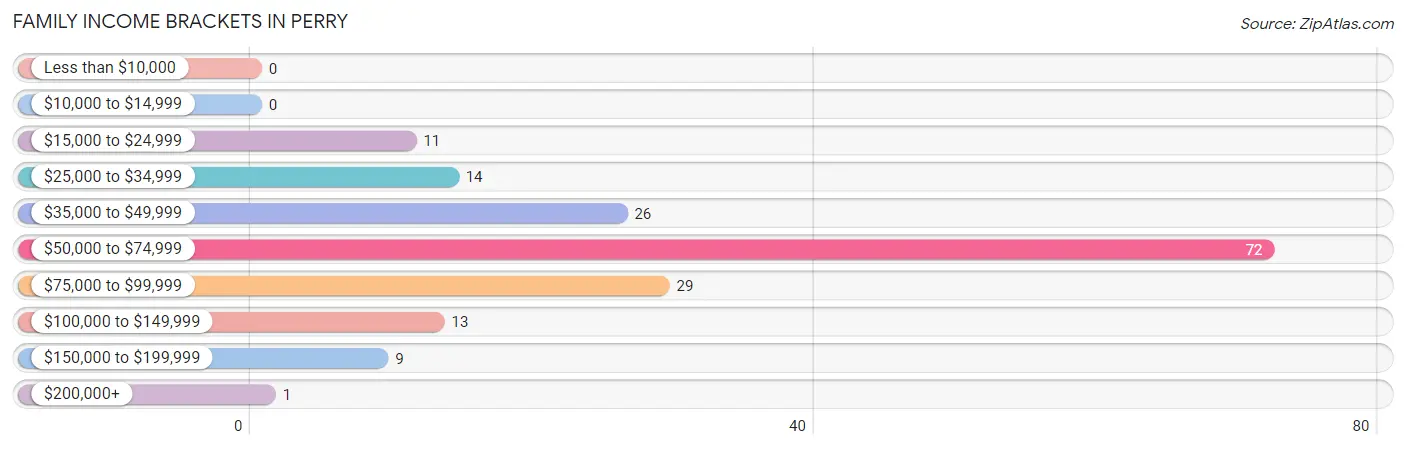 Family Income Brackets in Perry