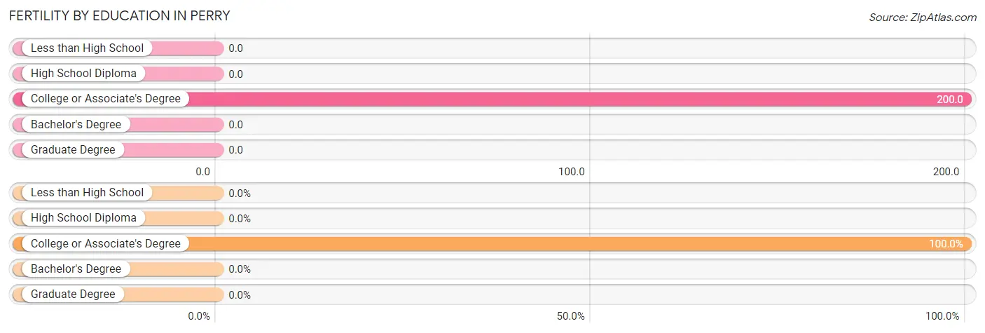 Female Fertility by Education Attainment in Perry