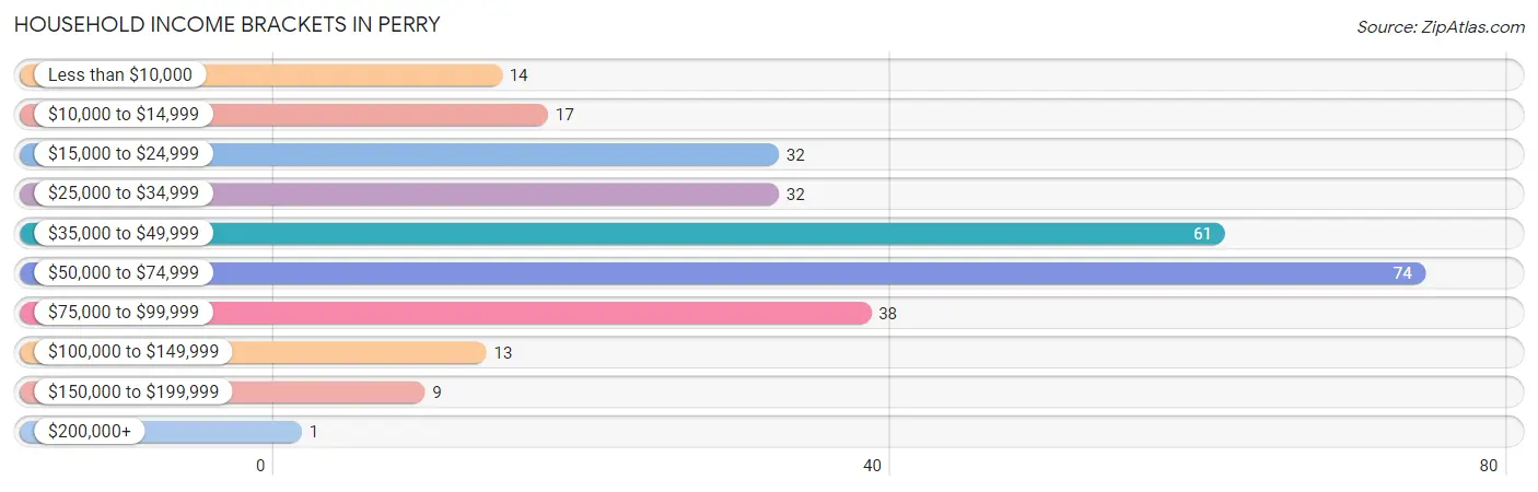 Household Income Brackets in Perry