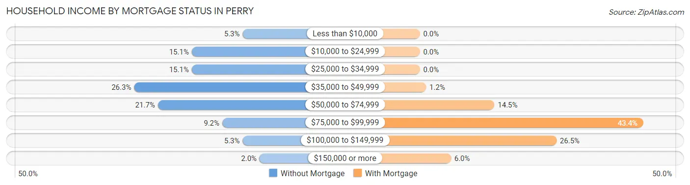 Household Income by Mortgage Status in Perry