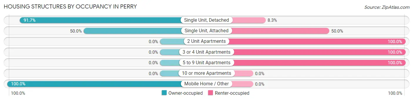 Housing Structures by Occupancy in Perry