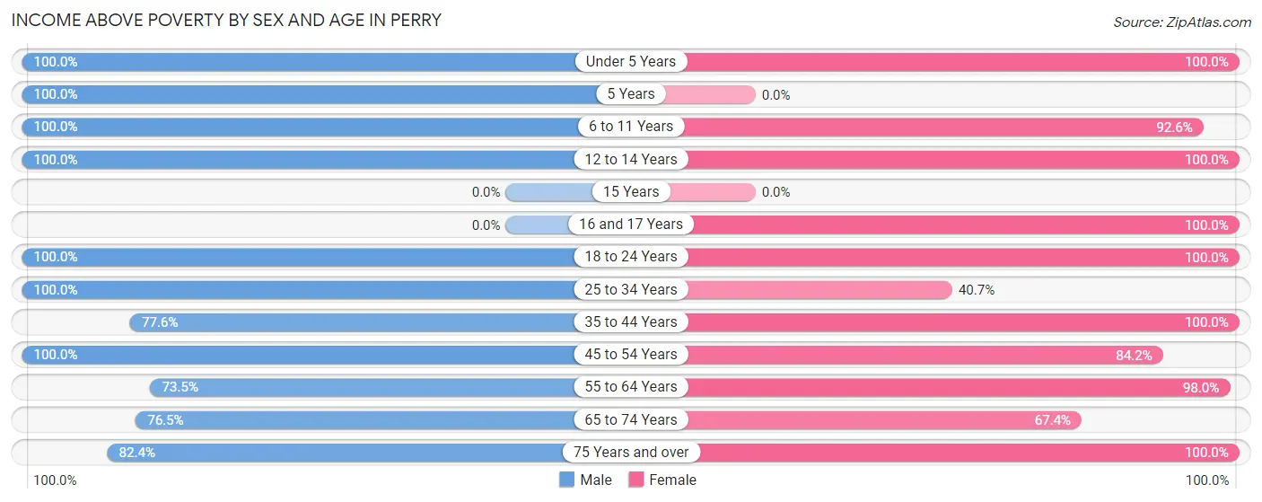 Income Above Poverty by Sex and Age in Perry