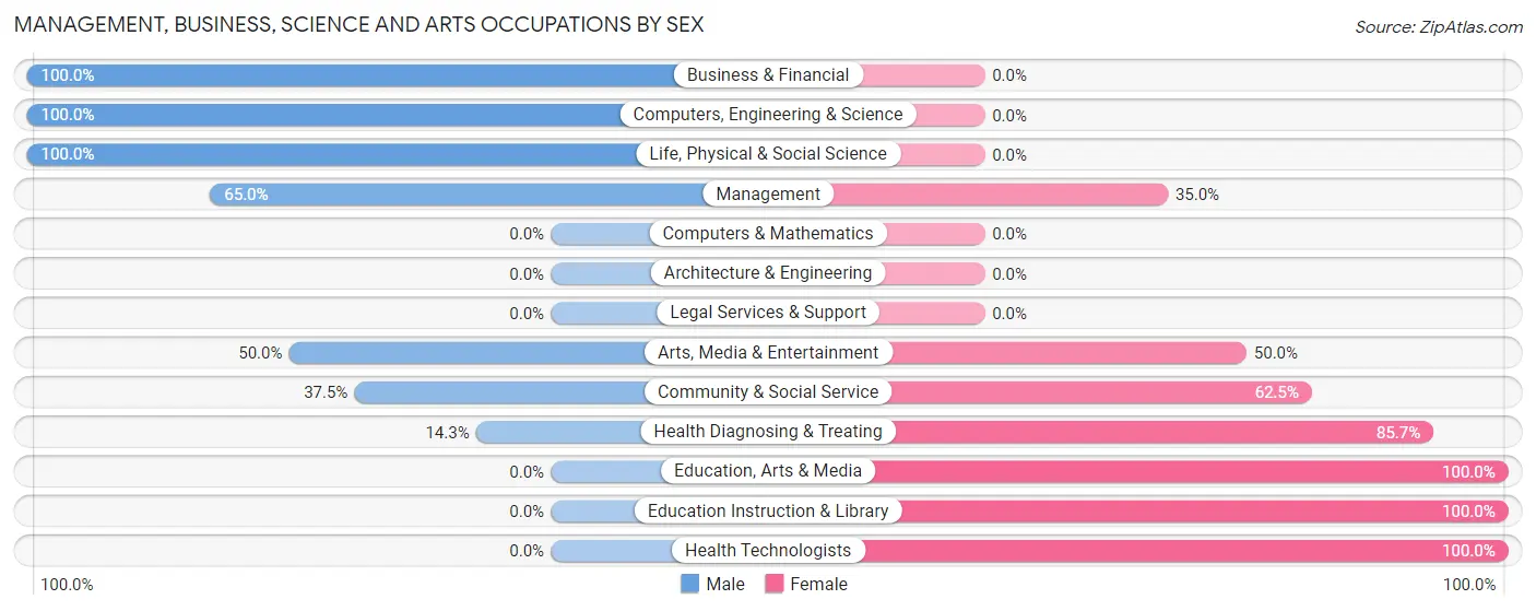 Management, Business, Science and Arts Occupations by Sex in Perry