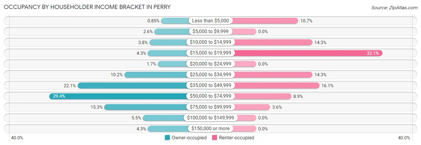 Occupancy by Householder Income Bracket in Perry