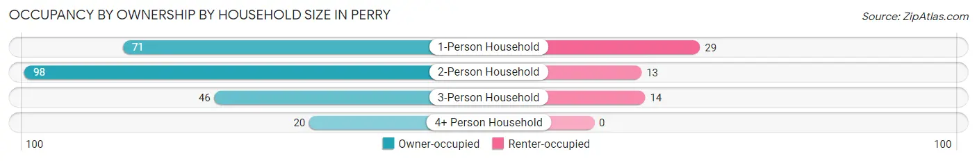 Occupancy by Ownership by Household Size in Perry