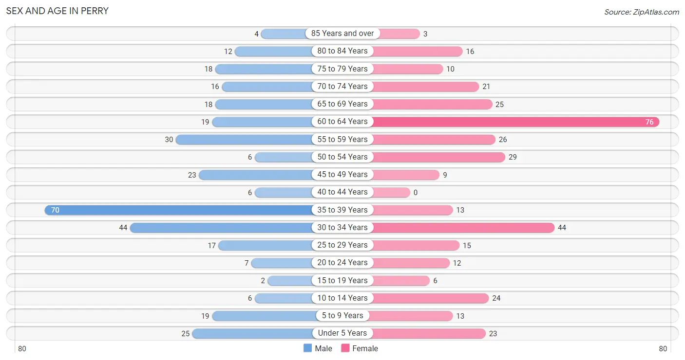 Sex and Age in Perry