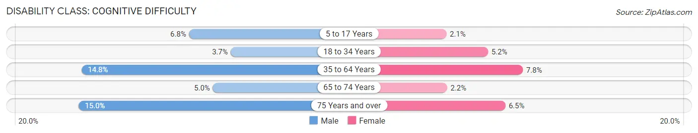 Disability in Perryville: <span>Cognitive Difficulty</span>