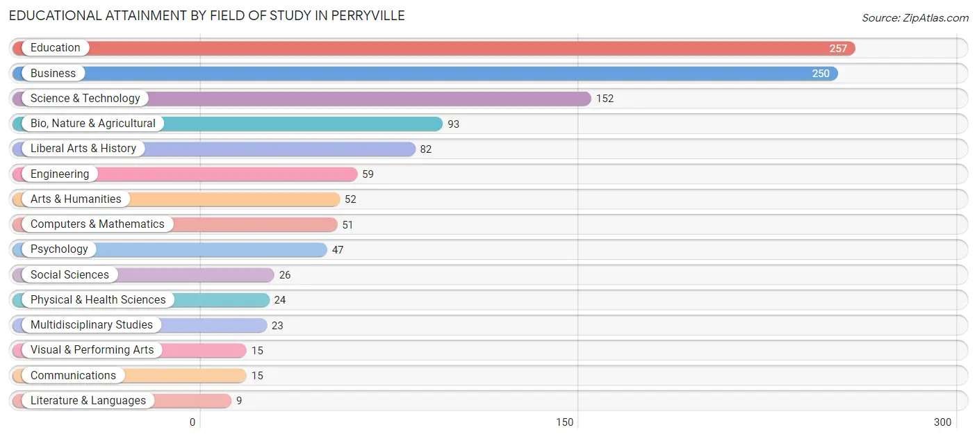 Educational Attainment by Field of Study in Perryville