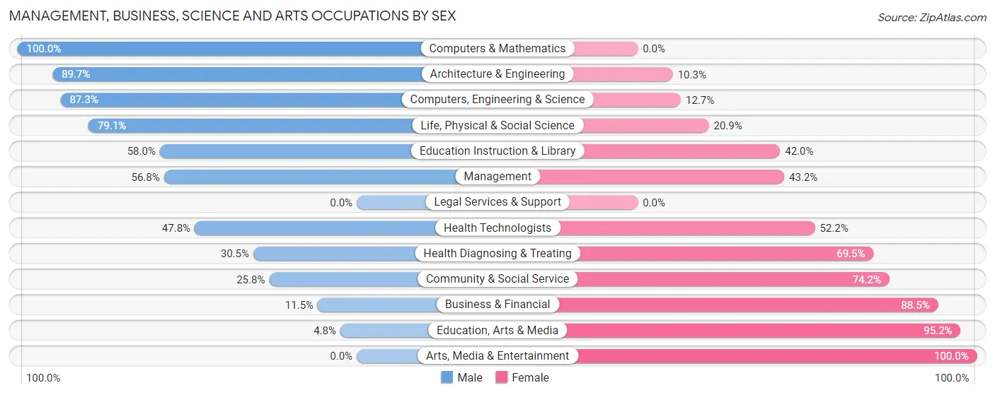 Management, Business, Science and Arts Occupations by Sex in Perryville